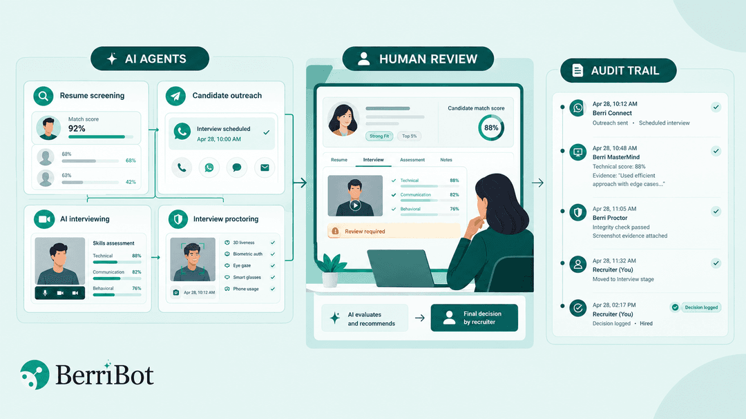 Illustration of Berri 360’s agentic recruitment platform with AI hiring automation, human review, and audit trails.