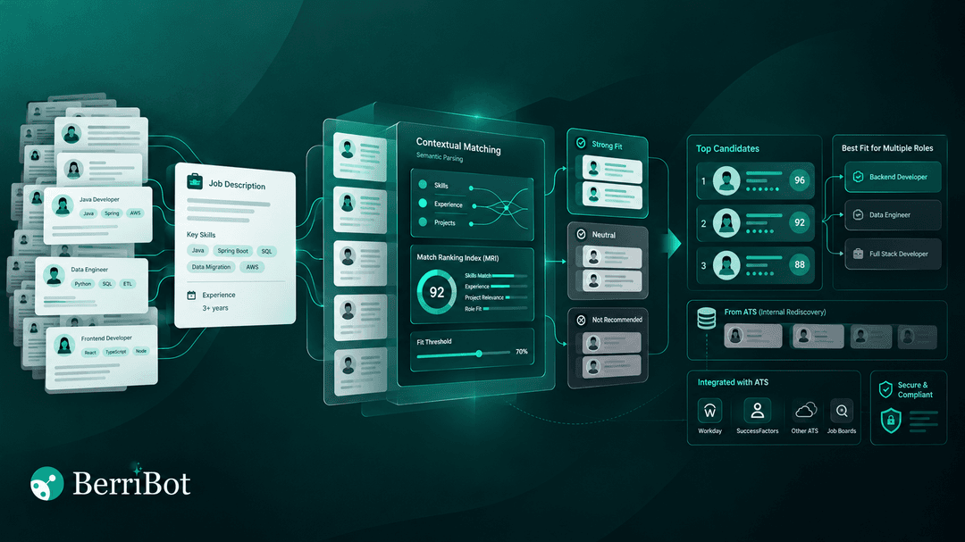 Resume screening tools illustration showing Berri Search & Match analyzing resumes, ranking candidates by job fit, and generating an explainable shortlist with ATS integration.